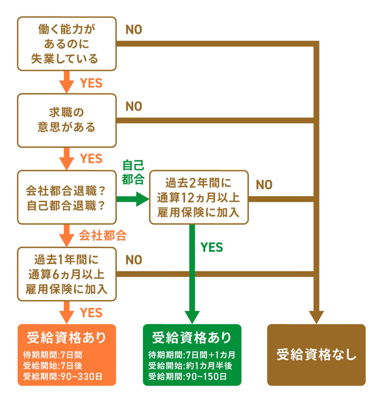 画像: (1)【チャート診断】失業保険の受給資格をチェック