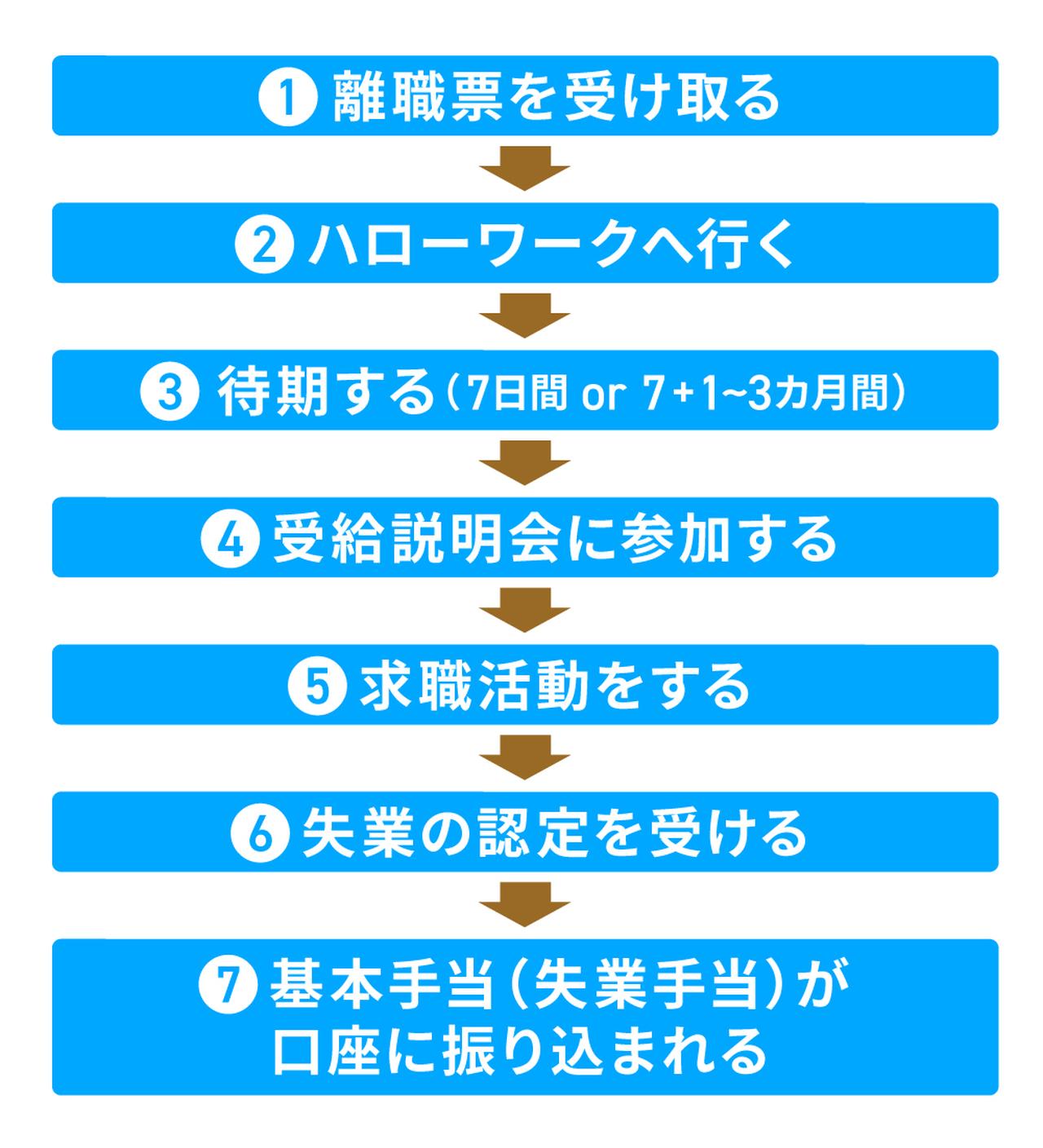 画像: 失業保険の手続きに必要な書類