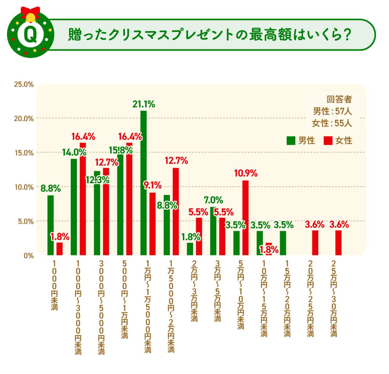 画像: Q2.20万円以上の割合は⁇ 贈ったクリスマスプレゼントの最高額はいくら?