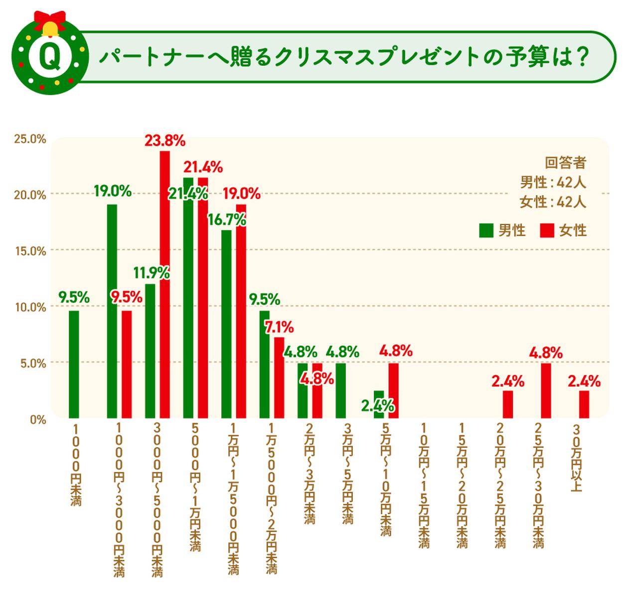 画像: Q1.差額は最大7,000円程度? 今年のクリスマスプレゼント予算の男女差