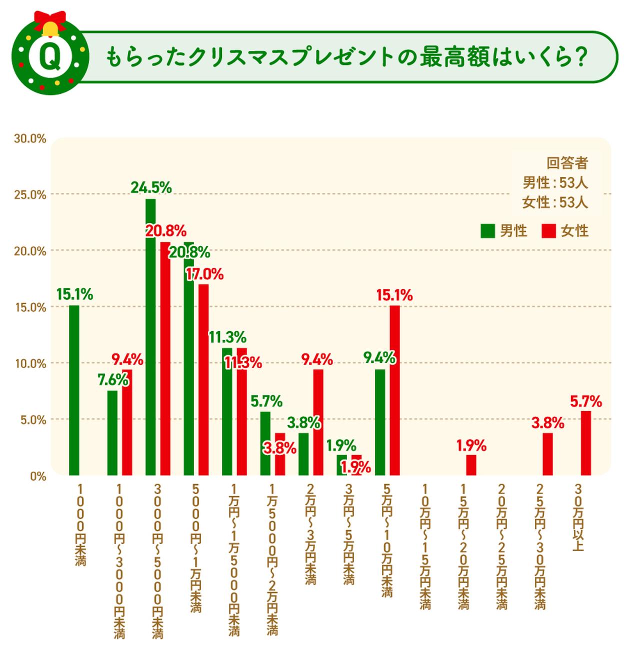 画像: Q3. 20%以上が5,000円未満…もらったクリスマスプレゼントの最高金額