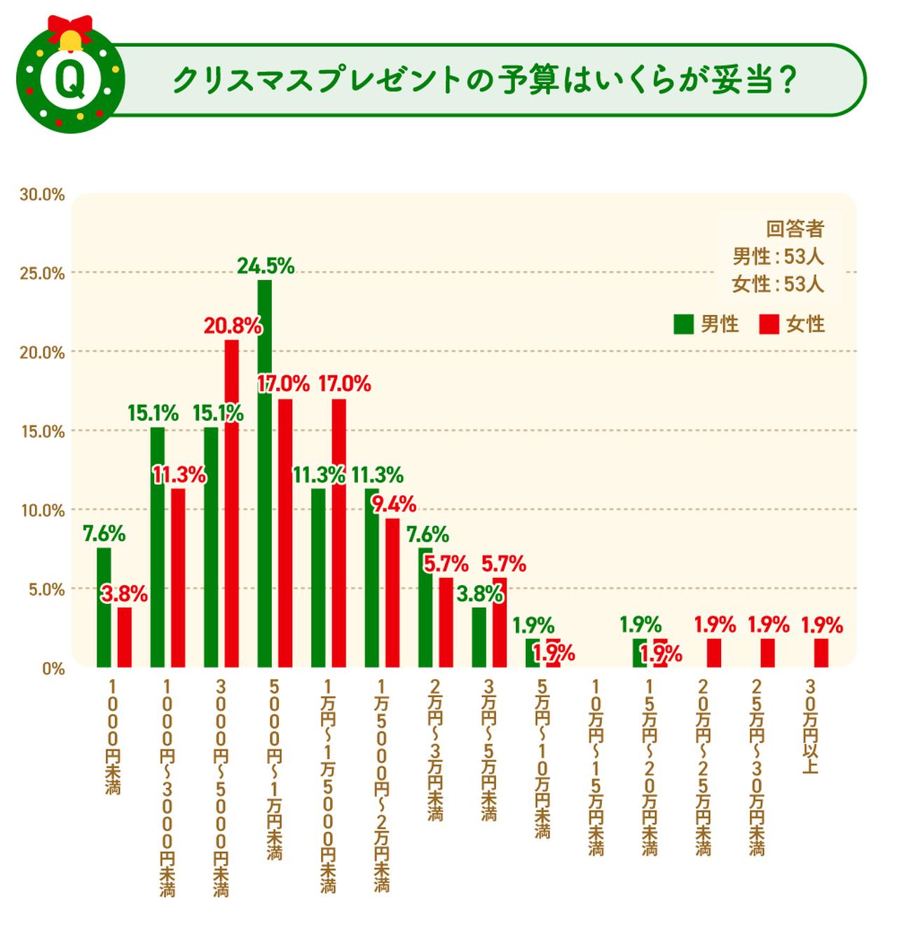 画像: Q4.最大7,000円程度の違いが!パートナーに贈るクリスマスプレゼント、予算はいくらが妥当?