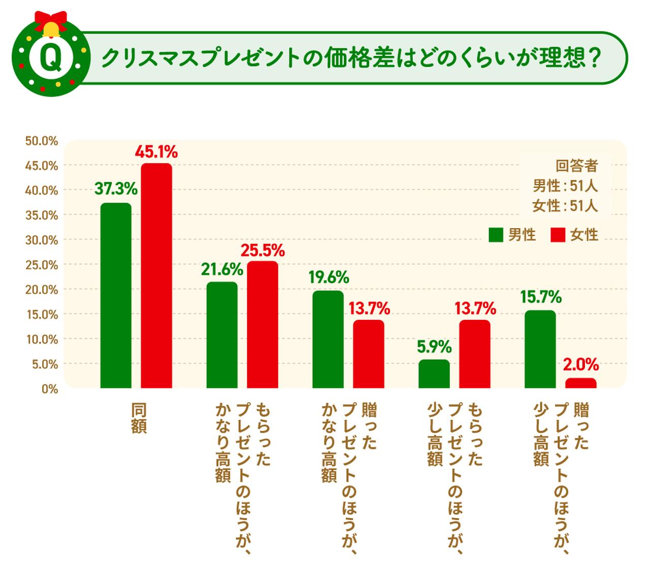 画像: Q5.贈るプレゼントともらうプレゼント、どのくらい金額差が理想?