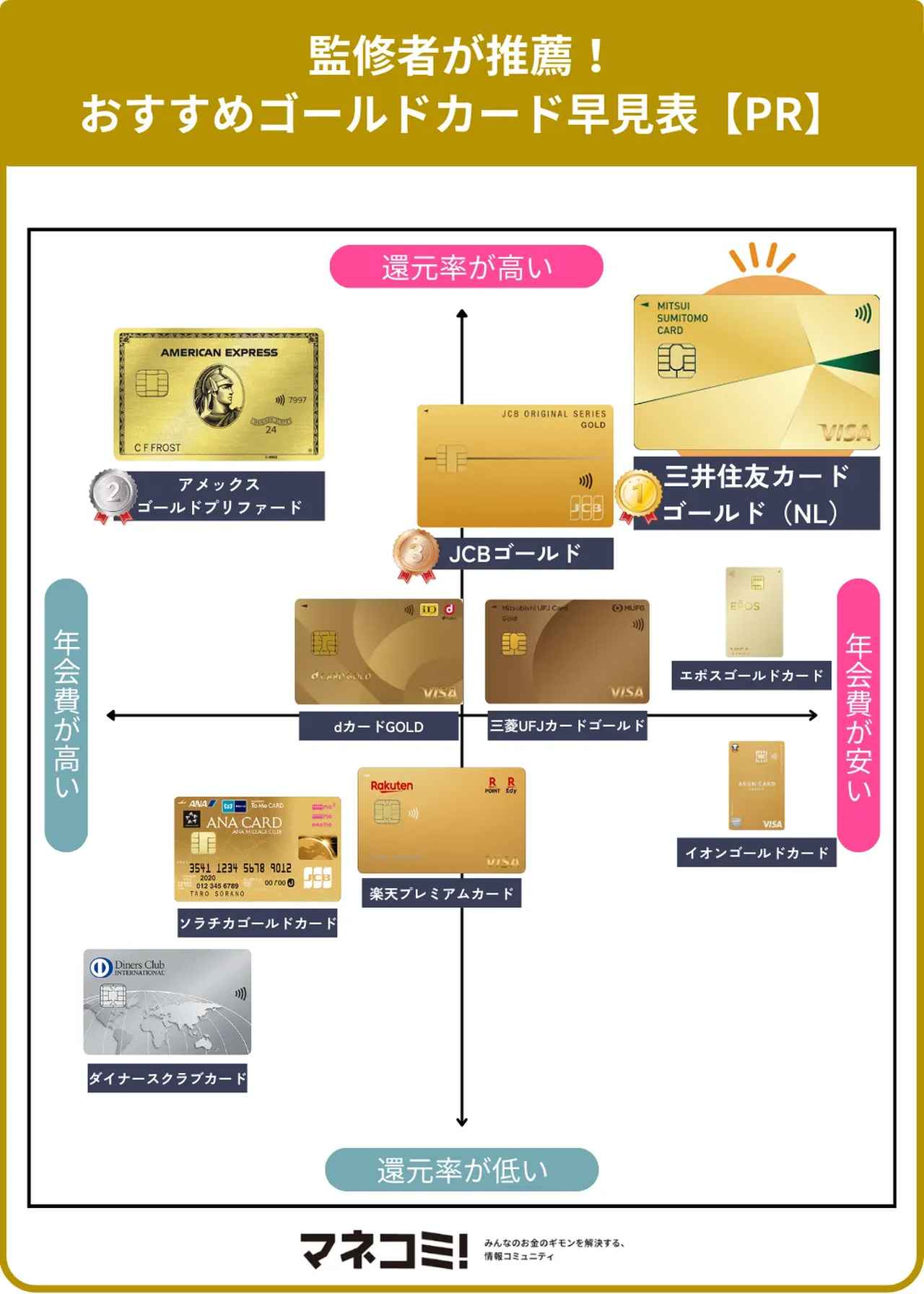 画像: ゴールドカードのおすすめ10選は?【PR】