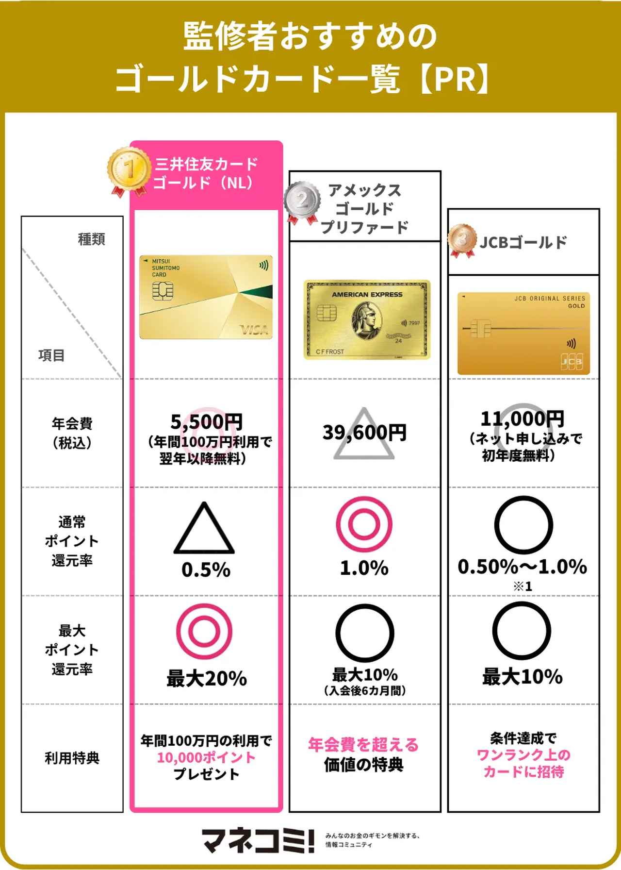 画像2: ゴールドカードのおすすめ10選!年代別・年会費無料や選ぶメリットを紹介【PR】