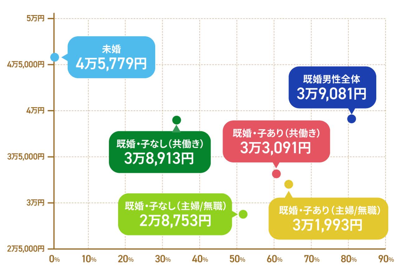 画像: お給料を家庭に入れる割合とお小遣い額との相関傾向