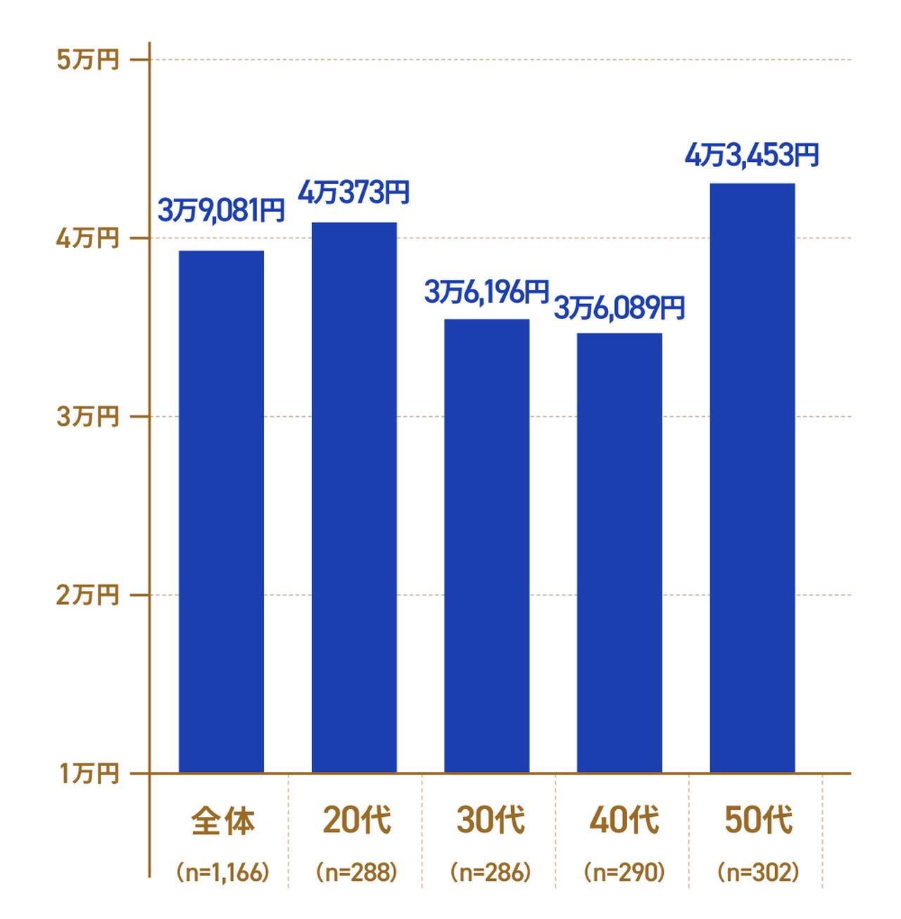 画像: ライフステージ別の平均額の違い(既婚・未婚・子どもの有無)