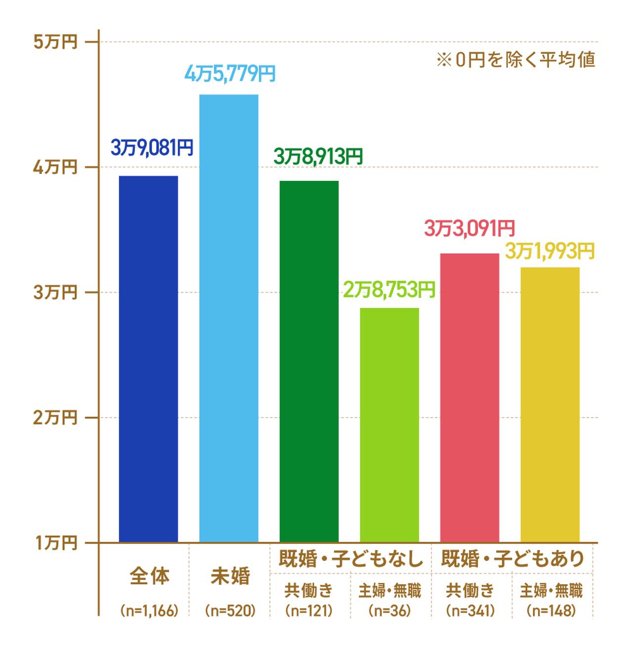 画像: 年代別のお小遣い相場