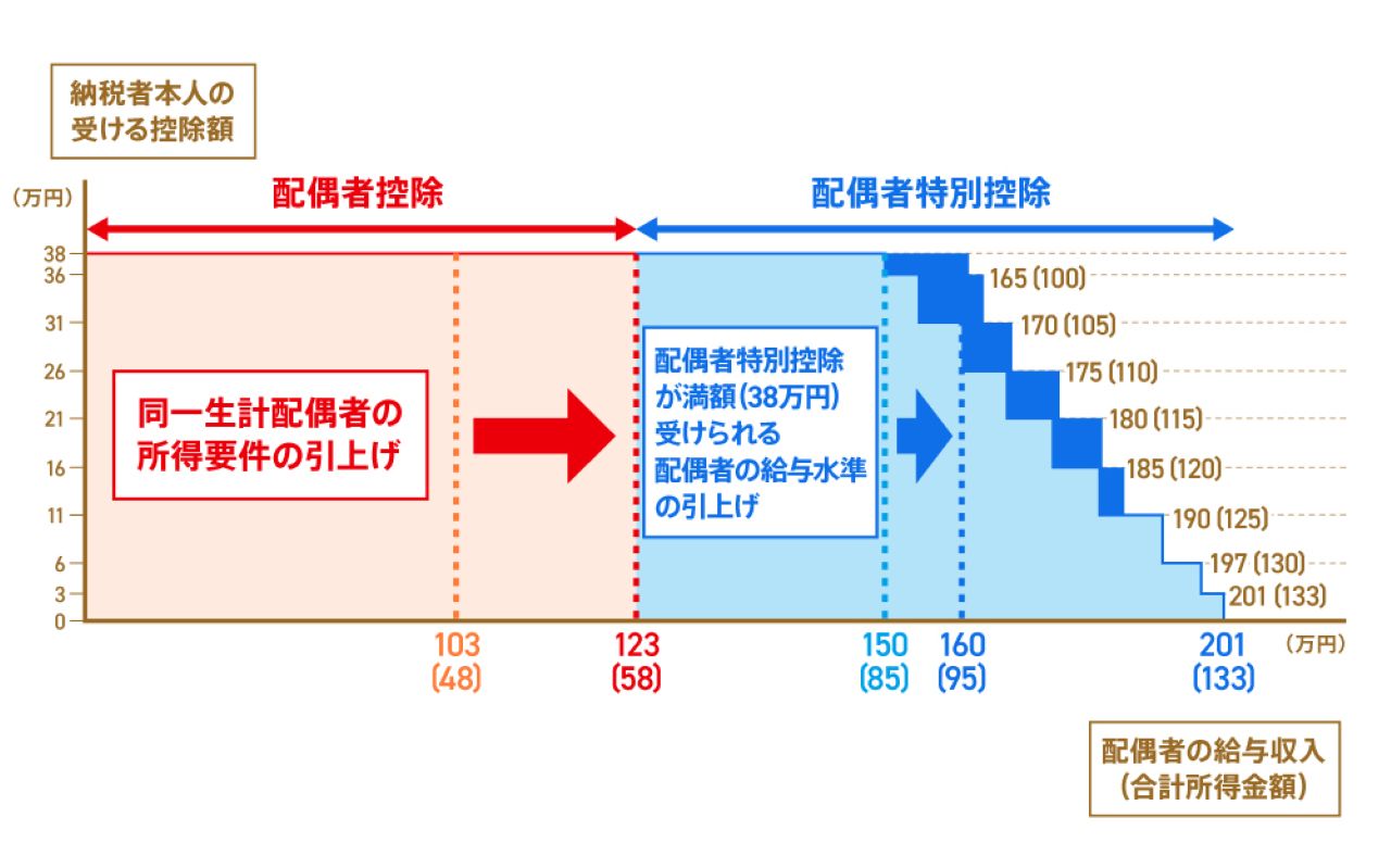 画像: 【2025年改正】所得要件が48万円→58万円に引き上げ