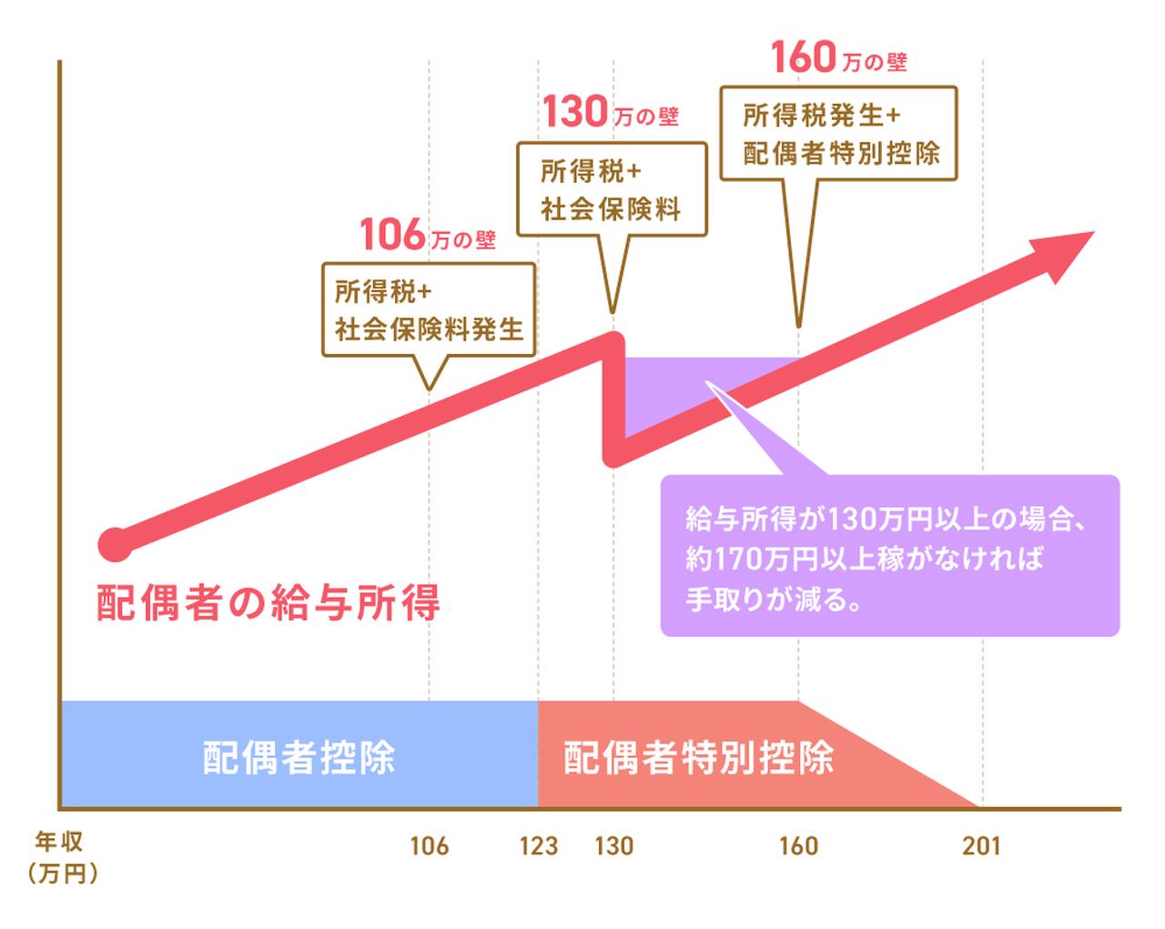 画像: 共働き必見! 【年収別】税金負担早見表
