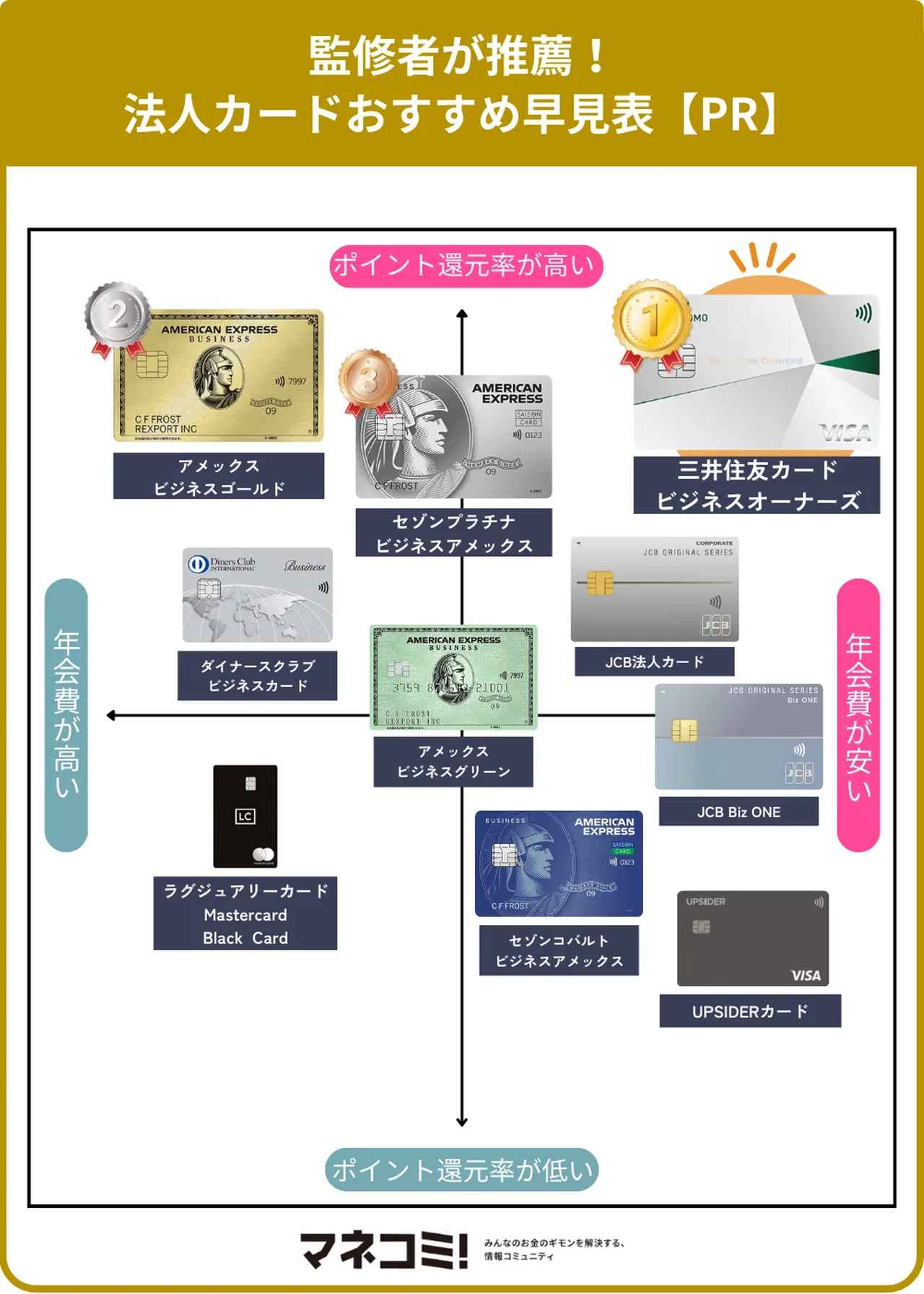 画像: 【2026年最新】中小企業や個人事業主向けにおすすめの法人カード・ビジネスカード10枚は?【PR】