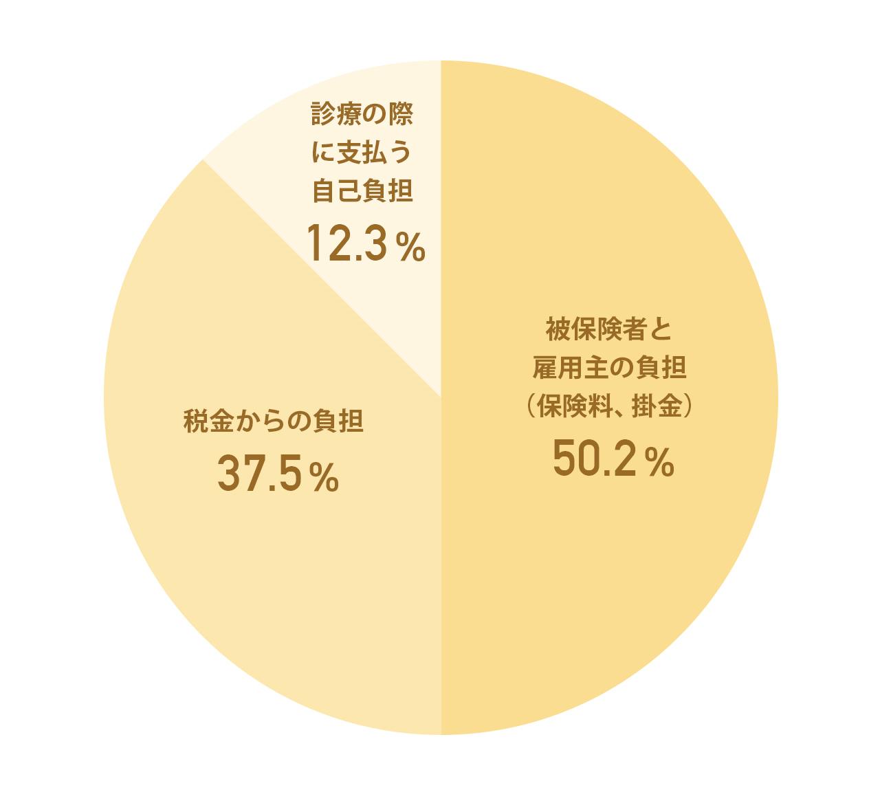 画像: 保険証は「公的医療保険」加入を示す証明書