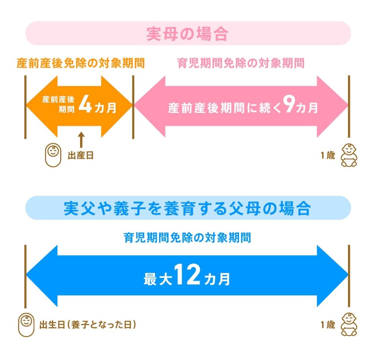 画像: 【新制度】国民年金第1号被保険者の育児期間に係る保険料の免除措置（2026年10月開始）