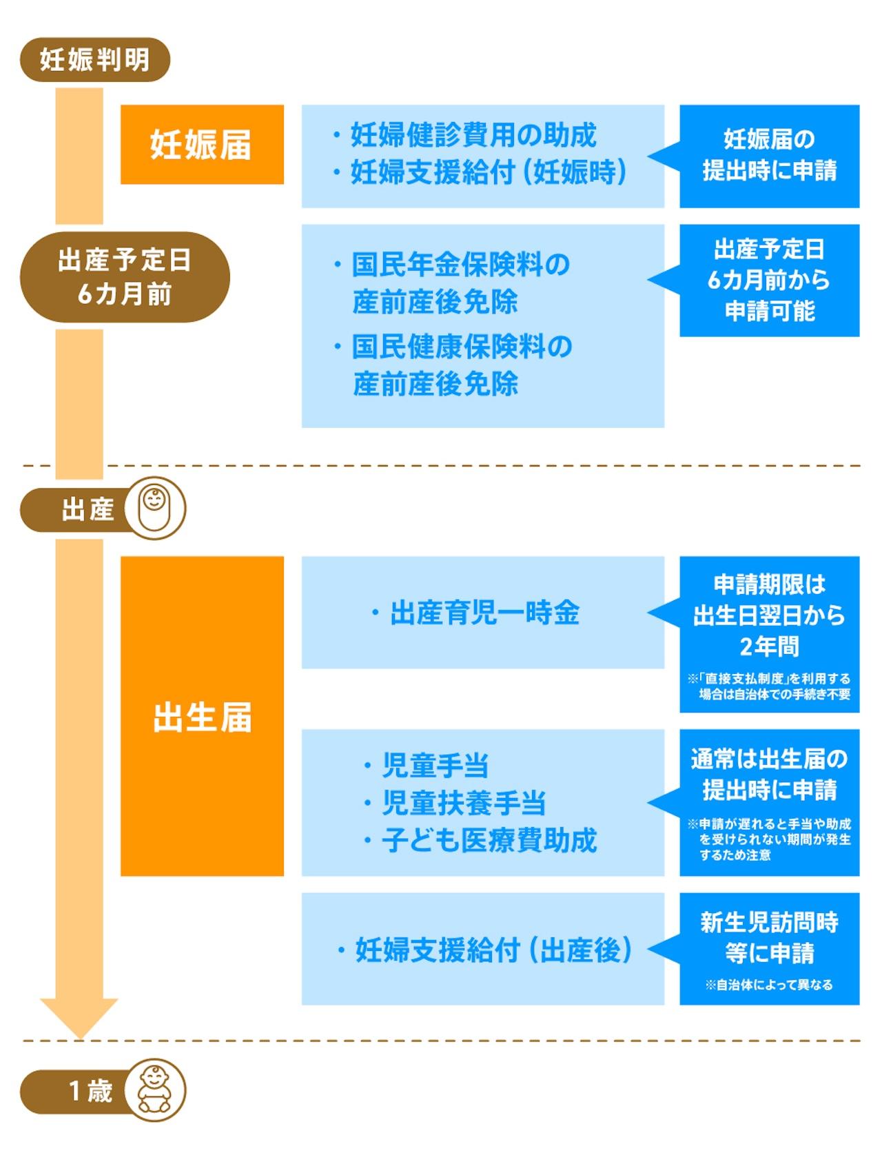 画像: 手続き・申請の流れ｜出産から育児までのスケジュール