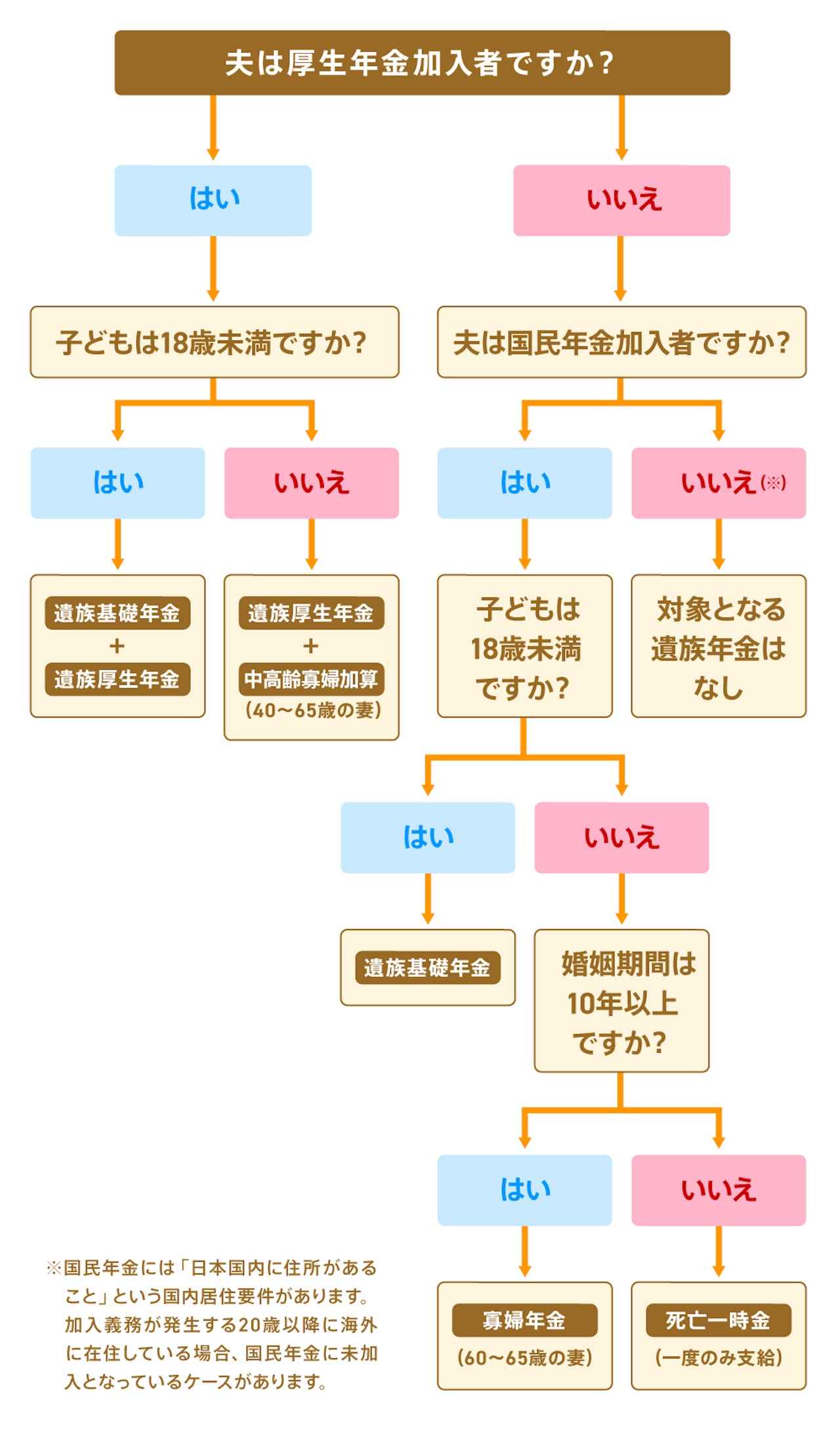 画像: 【チャート】受給できる遺族年金を確認しよう