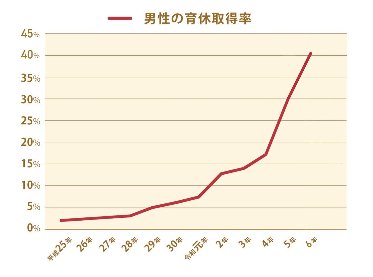 画像: 男性の育休取得率は約3割