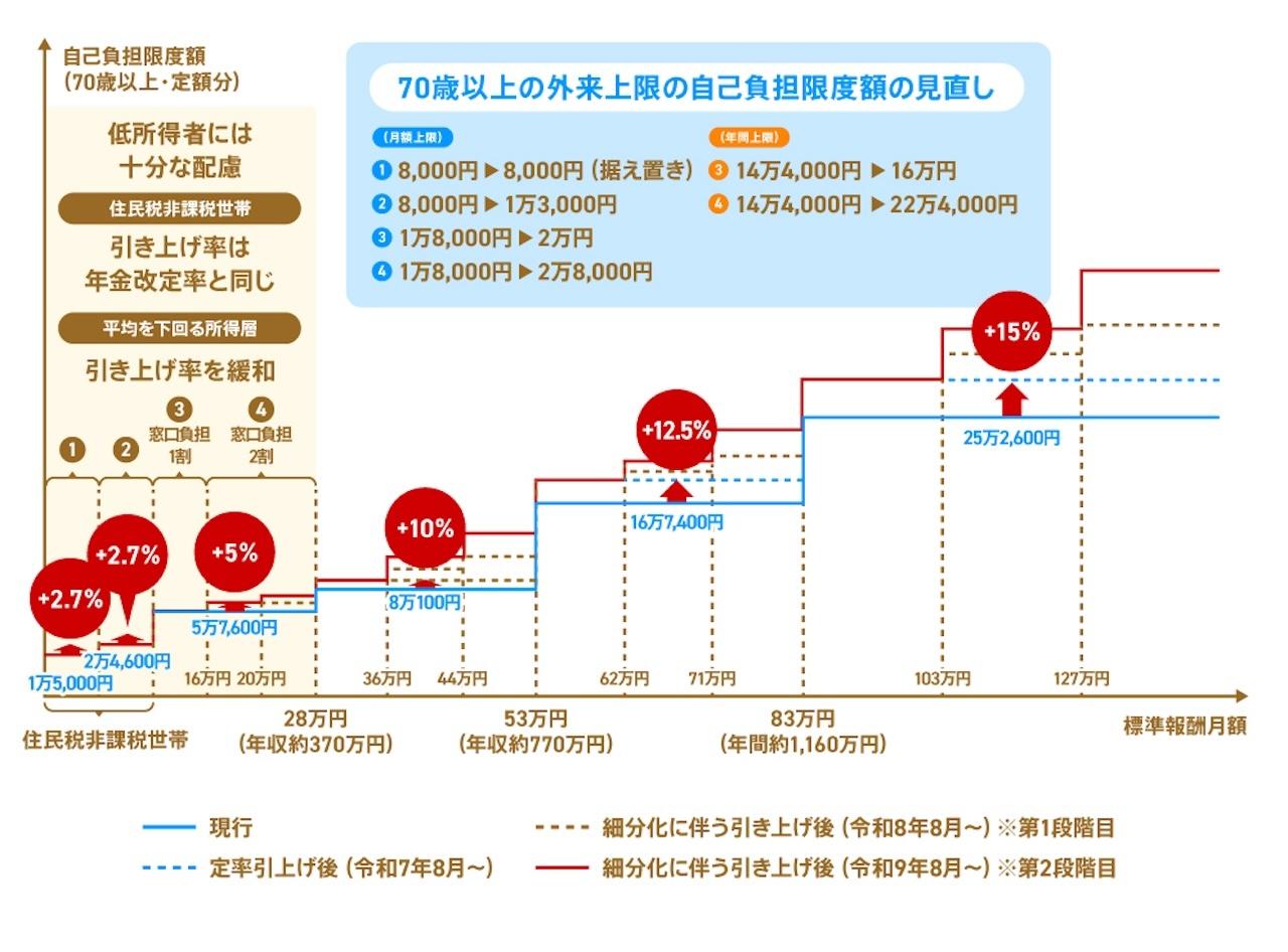 画像: 高額療養費制度は見直される見込み