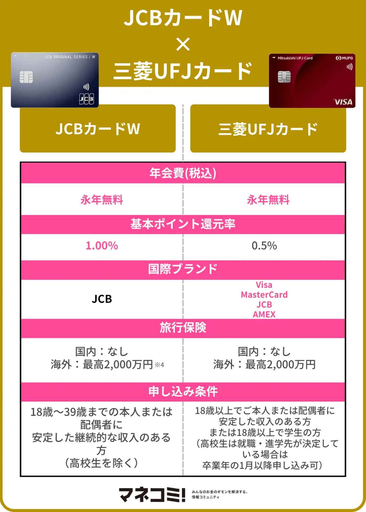 画像: JCBカードW×三菱UFJカード