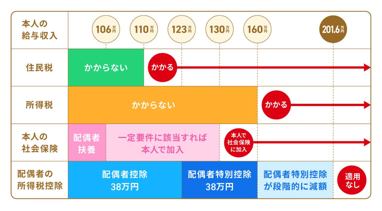 画像: 【最新版】パートの社会保険加入条件