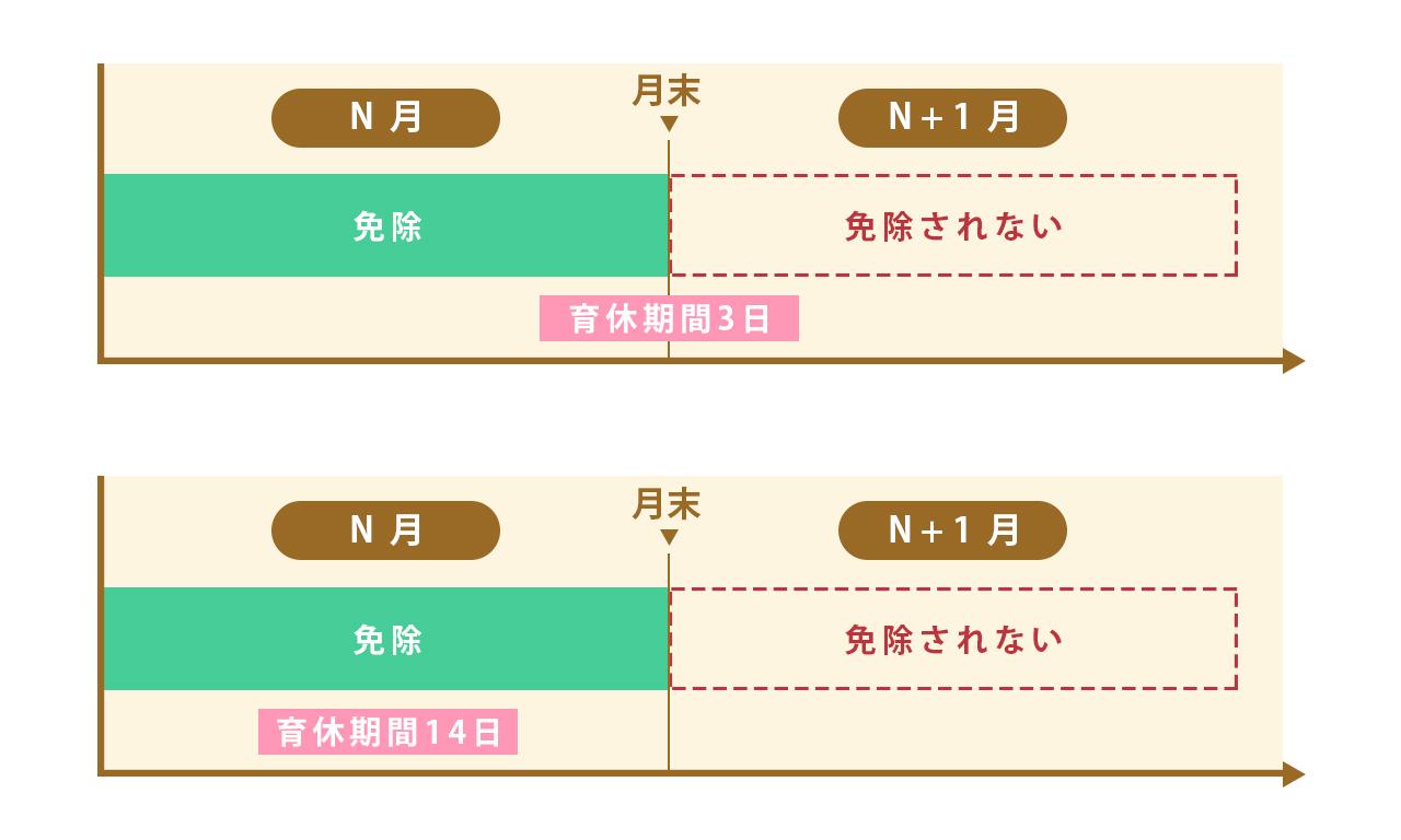 画像: ※：賞与にかかる社会保険料については、育休を1カ月超（暦日で計算）取得した場合にのみ免除されます。