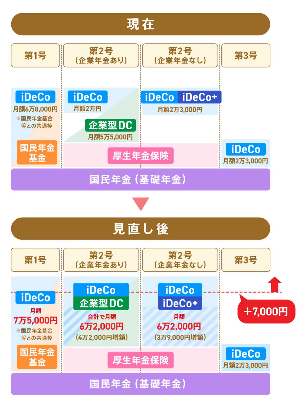 画像: 【2027年1月～】iDeCoの上限引き上げの内容は？いくらまで増額できる？