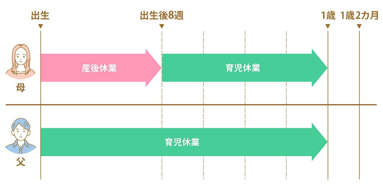 画像3: 産後パパ育休と育休の取得パターン