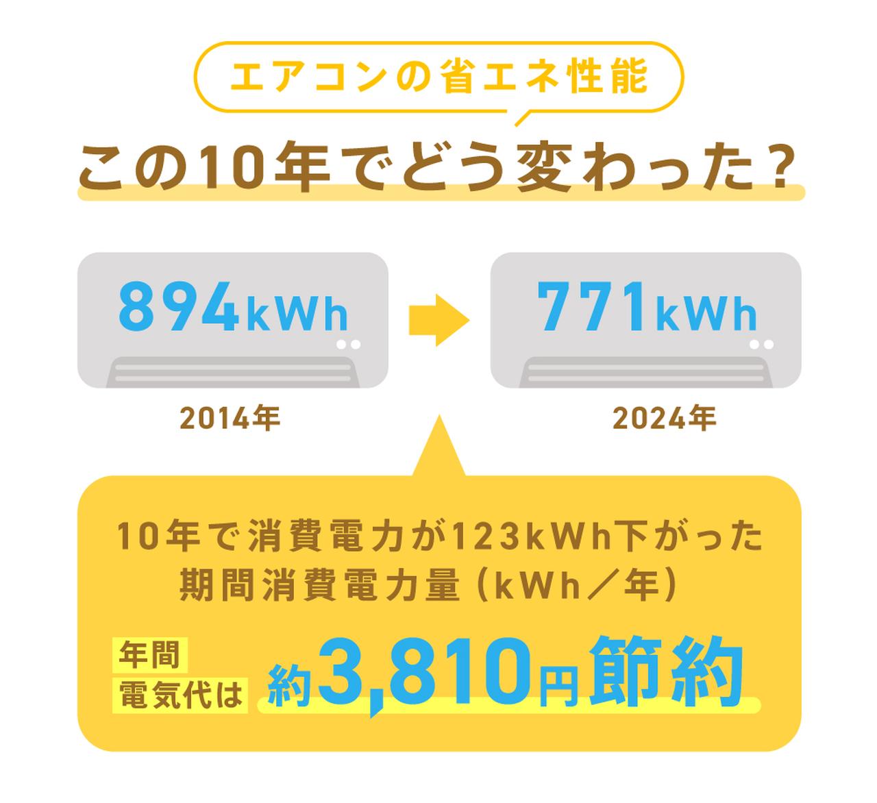 画像: 一般社団法人家電製品協会「2025年版 スマートライフおすすめBOOK」P26の図版を元に作成。 ●冷暖房兼用・壁掛け形・冷房能力2.8kWクラス ●期間消費電力量:2014年はJIS C 9612:2005、2024年はJIS C 9612:2013に基づいて測定された試算値です。 (地域、気象条件、使用条件などにより、値は変わります) ※2014年はクラス全体の単純平均値、2024年はクラスの省エネタイプ(多段階評価★3.0以上)の単純平均値(小数点以下四捨五入)。 出典:経済産業省 資源エネルギー庁 省エネ性能カタログ(2014年冬版/2024年版) ※電力料金目安単価:公益社団法人 全国家庭電気製品公正取引協議会(2022年7月22日改定) ※このデータは特定エアコンの消費電力量や電気代を保証するものではありません。