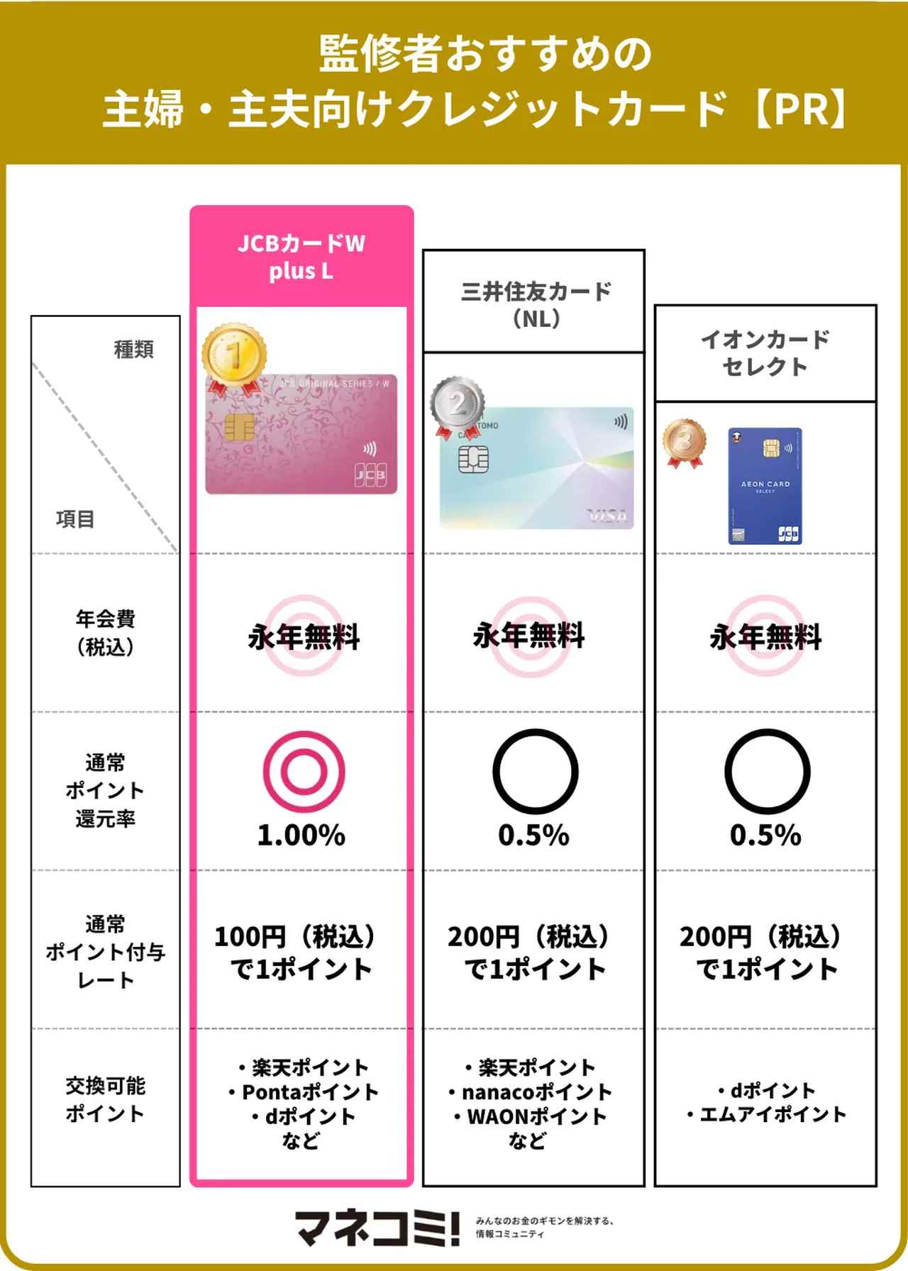 画像2: 専業主婦・主夫でも持てるクレジットカードは？選び方・審査基準を解説【PR】
