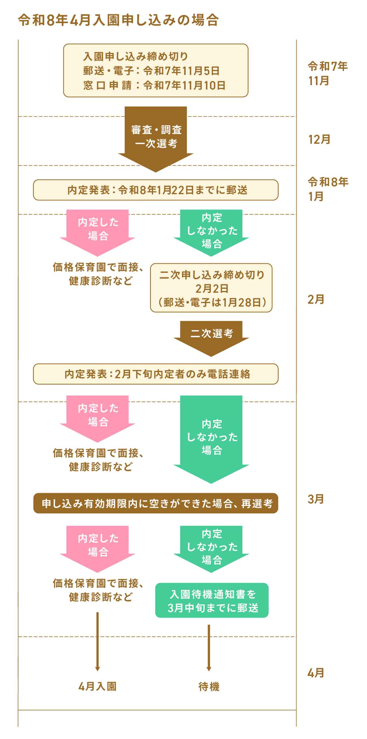 画像: ※：東京都世田谷区が公表している「令和７年 4 月入園を申し込まれる方へ 」4）を参考に制作。
