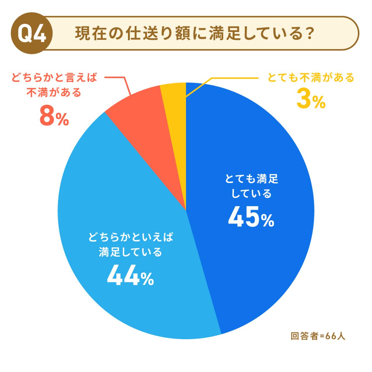 画像1: Q4&Q5.金額の問題じゃない!! 仕送り額に対する子どもたちの本音は……