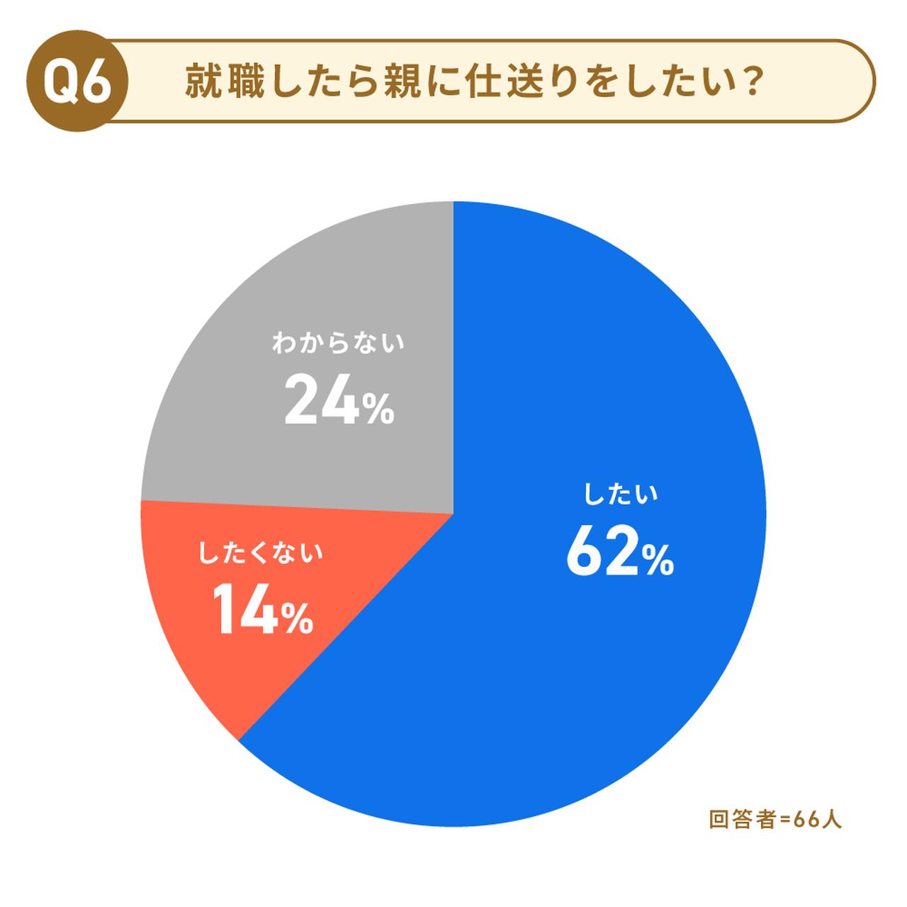 画像: Q6.新社会人の春が待ち遠しい？ 子どもたちの“恩返し”意識