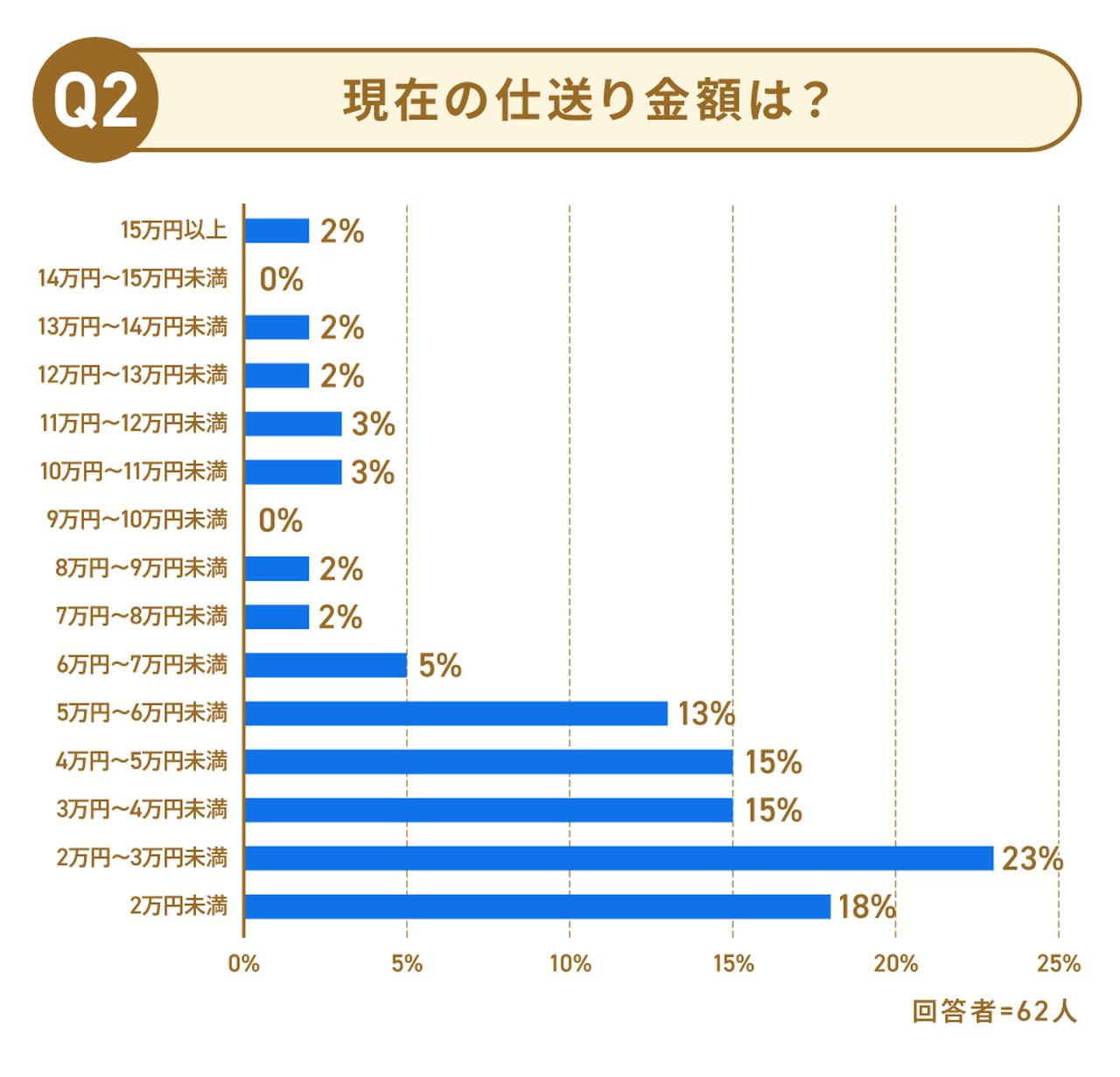 画像: Q2.10万円以上は超少数派⁉ 今どきの学生の仕送り額事情