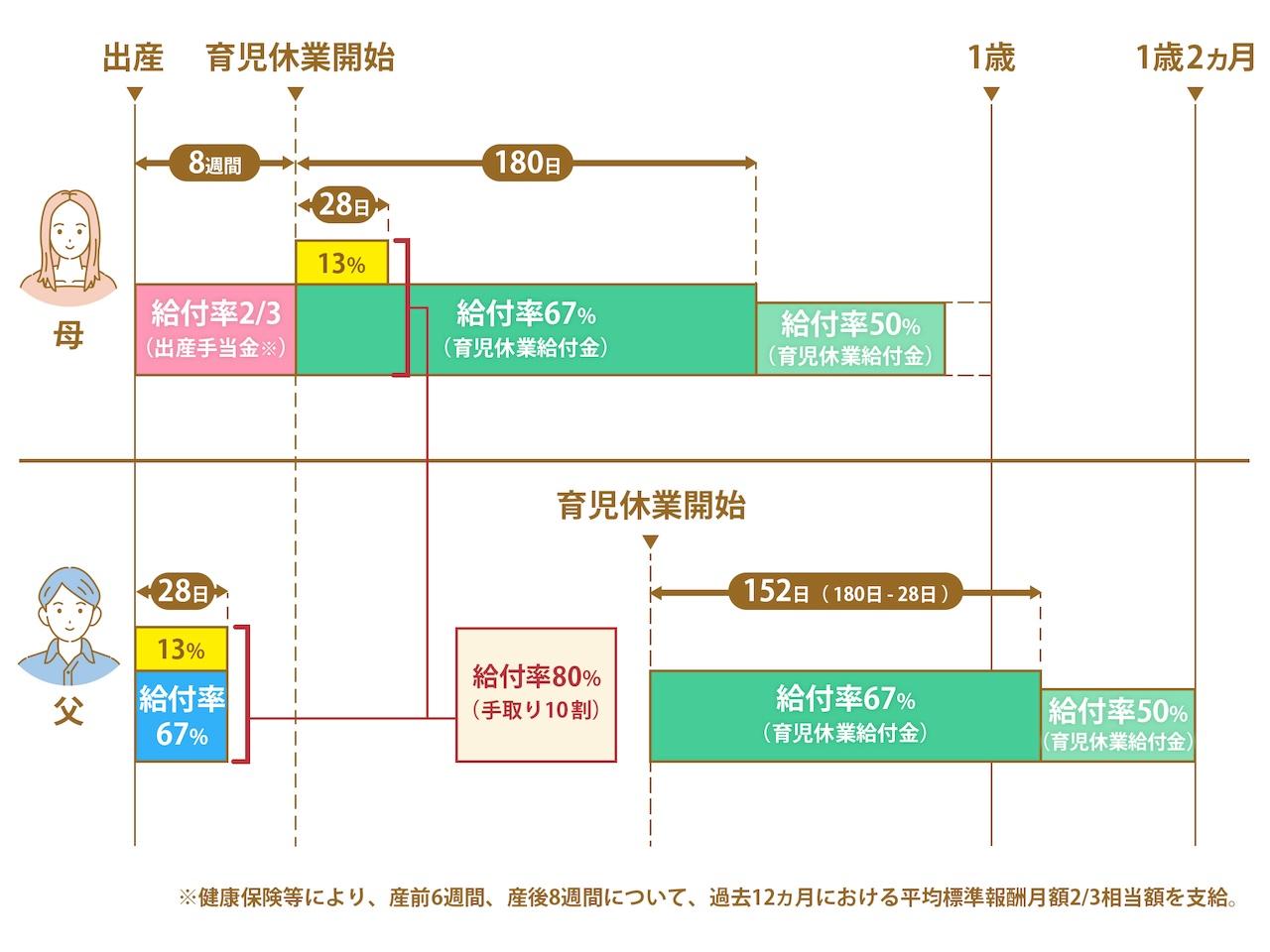 画像: 産休・育休中は給与の代わりに公的保険金がもらえる