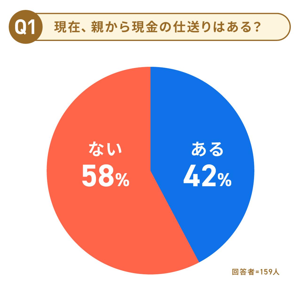 画像: Q1.意外と多い？ 仕送りを受ける子どもの割合