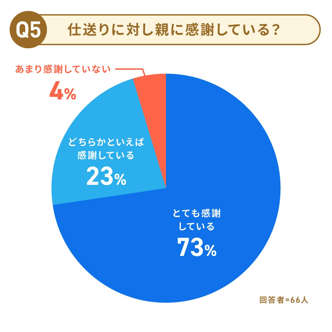 画像2: Q4&Q5.金額の問題じゃない!! 仕送り額に対する子どもたちの本音は……