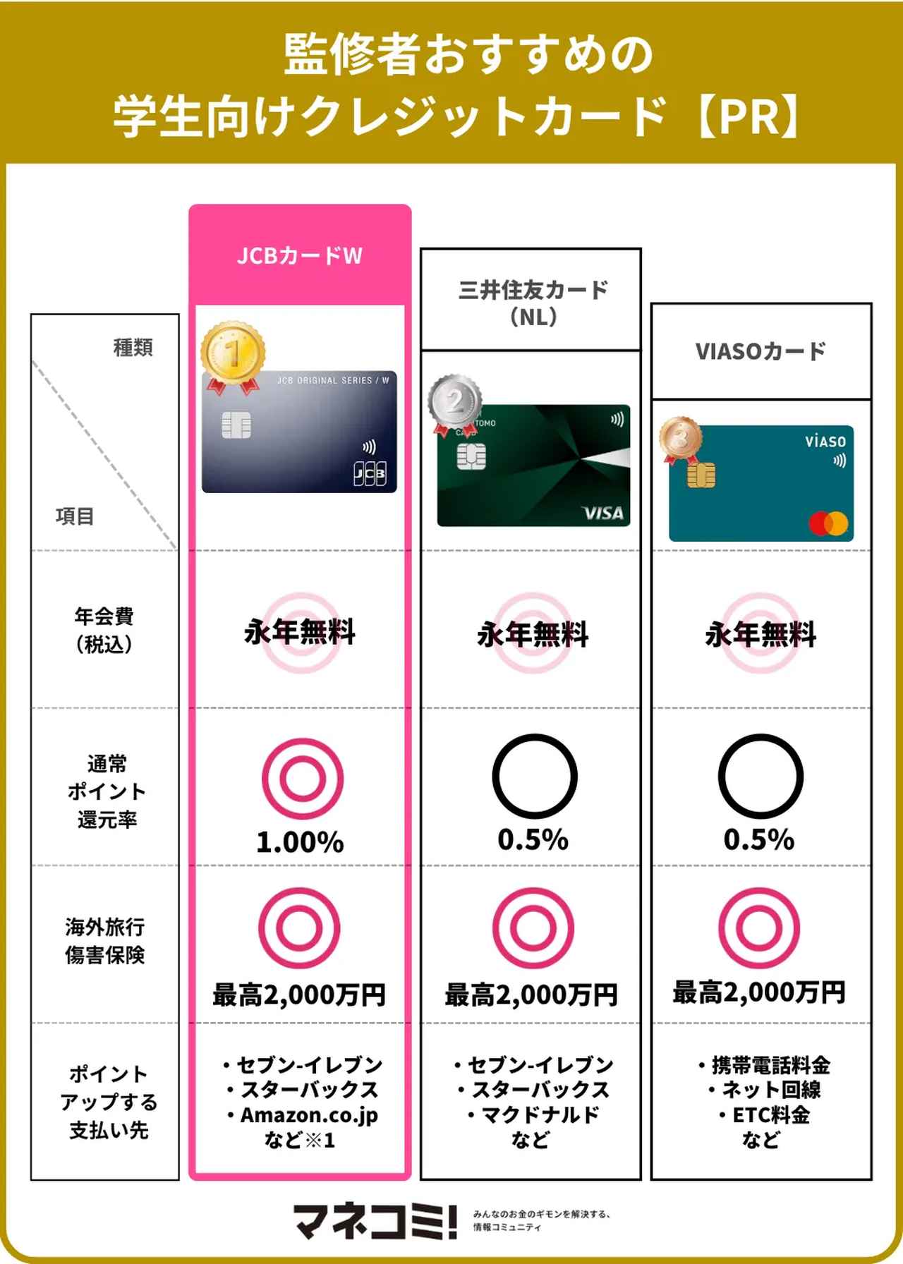 画像2: 学生におすすめのクレジットカード10選！大学生が作れるクレカの選び方【PR】