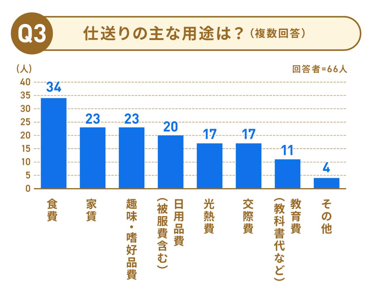 画像: Q3.親からもらった仕送りを何に使っている？