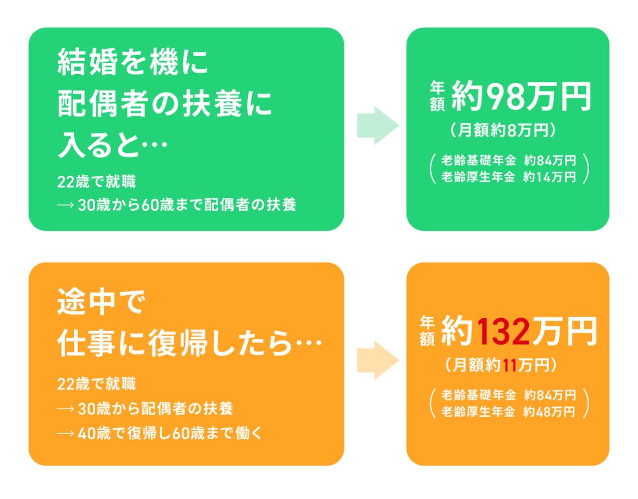 画像: 2パターンの年金シミュレーション