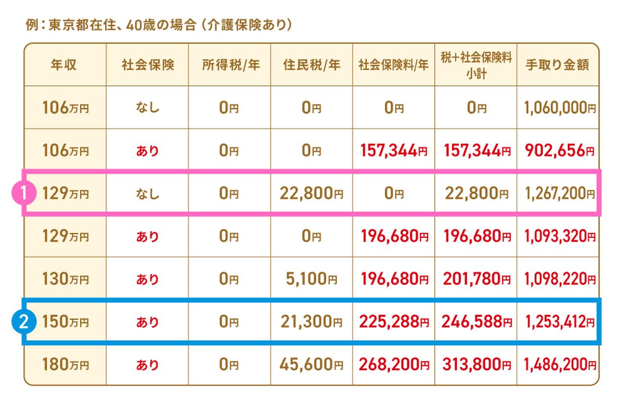 画像2: 最も重要なラインは「130万円の壁」