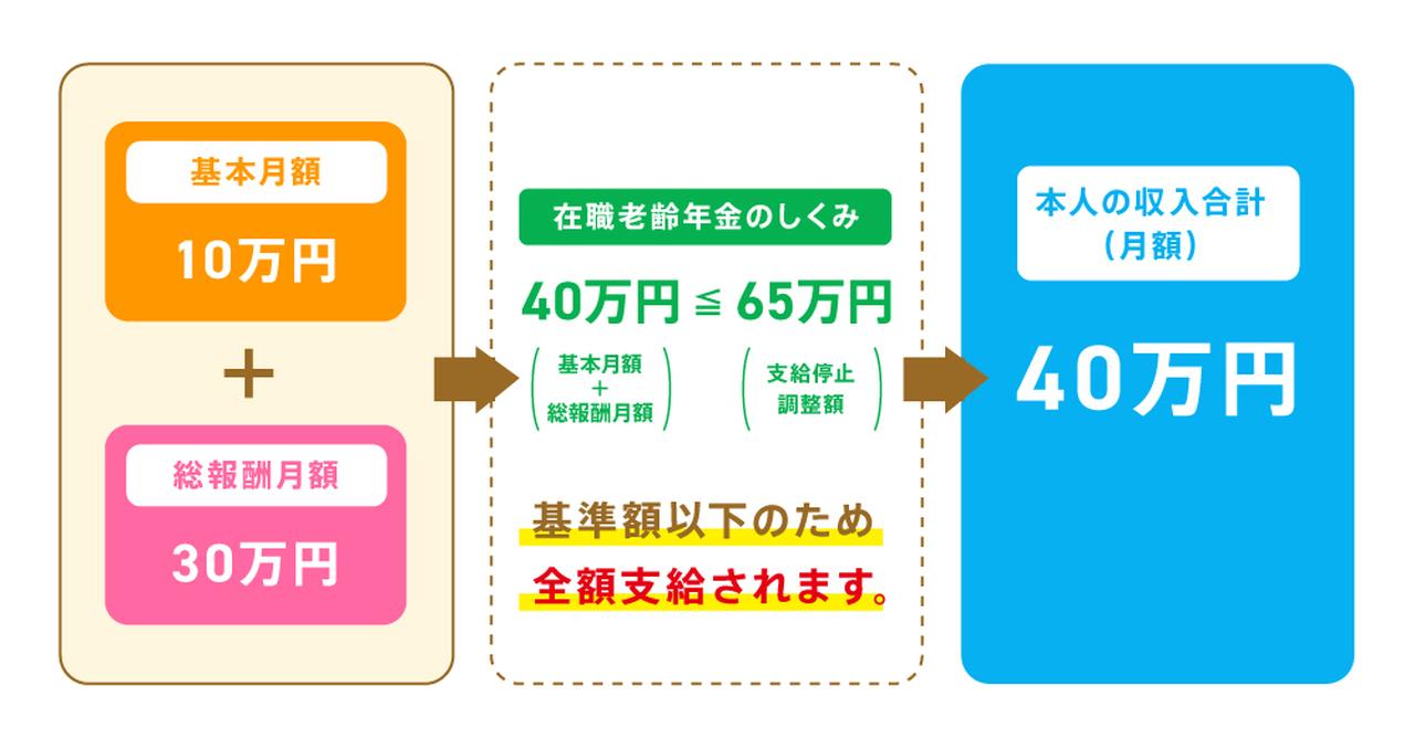 画像1: 在職老齢年金の支給停止額の計算方法