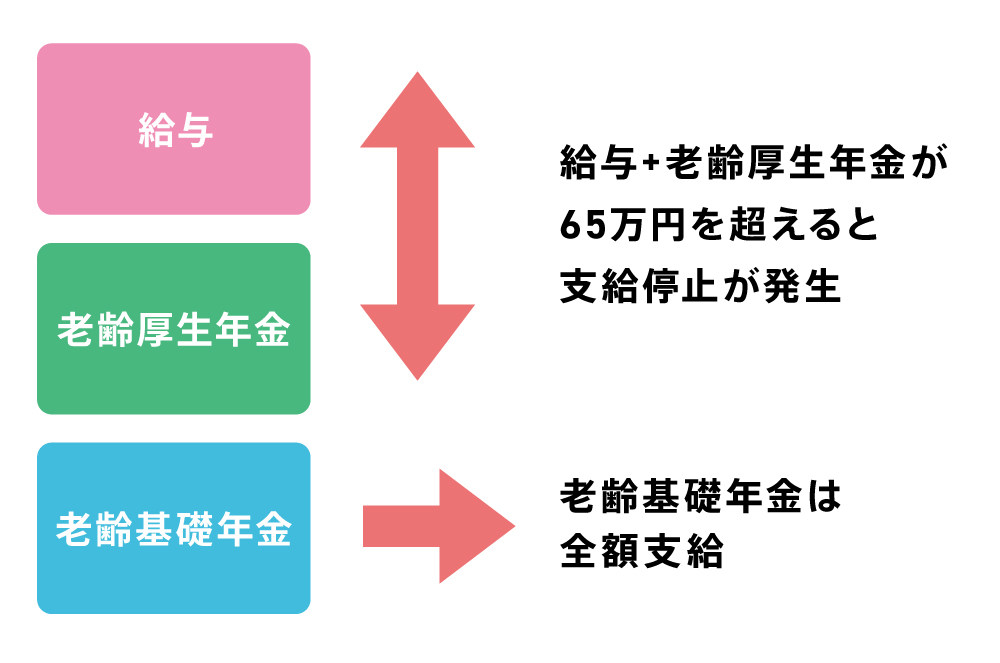 画像: 老齢年金の支給停止（60歳以上）
