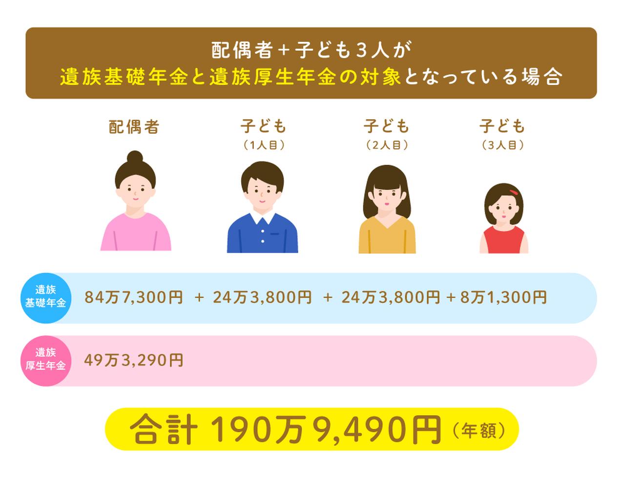 画像: 遺族厚生年金の受給対象者で子どもがいる場合