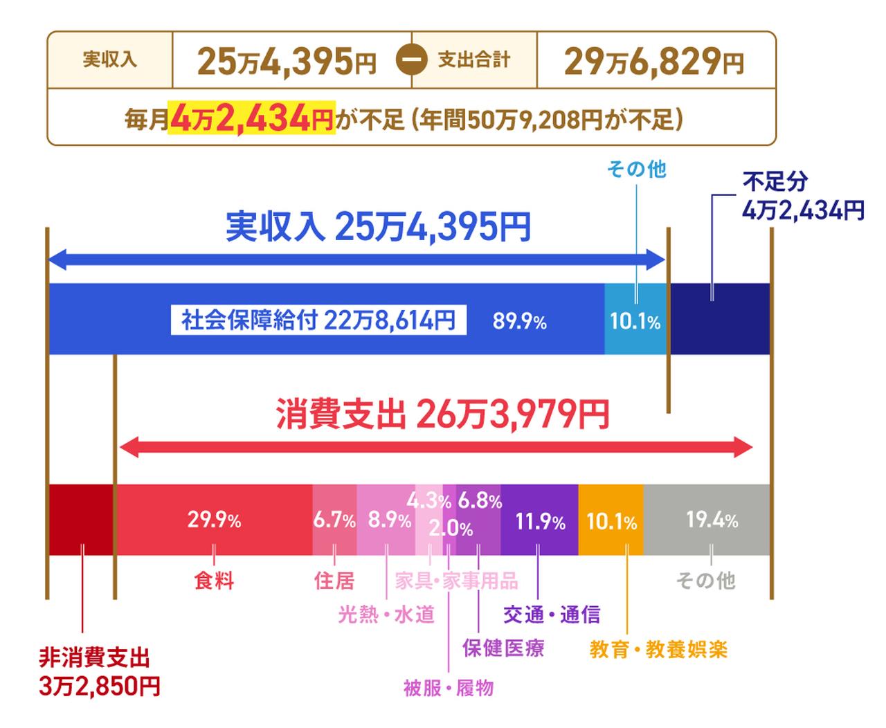 画像: 夫婦の老後資金の内訳は?