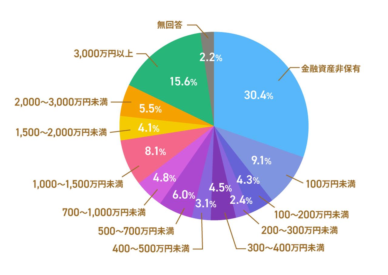 画像1: 60歳代・70歳代の独身、貯金はいくら貯めている？