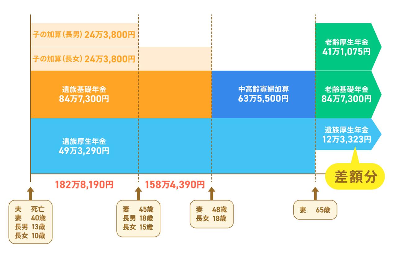 画像: ※遺族基礎年金、老齢基礎年金、中高齢寡婦加算は2026年度の金額2)3) ※遺族厚生年金は「平均標準報酬額×5.481/1,000×厚生年金加入月数×3/4」5)で計算。65歳以上は「遺族厚生年金の金額」と「遺族厚生年金の2/3+自分の老齢厚生年金の1/2」の高いほうの金額 ※老齢厚生年金は「平均標準報酬額×5.481/1,000×厚生年金加入月数」5)で計算