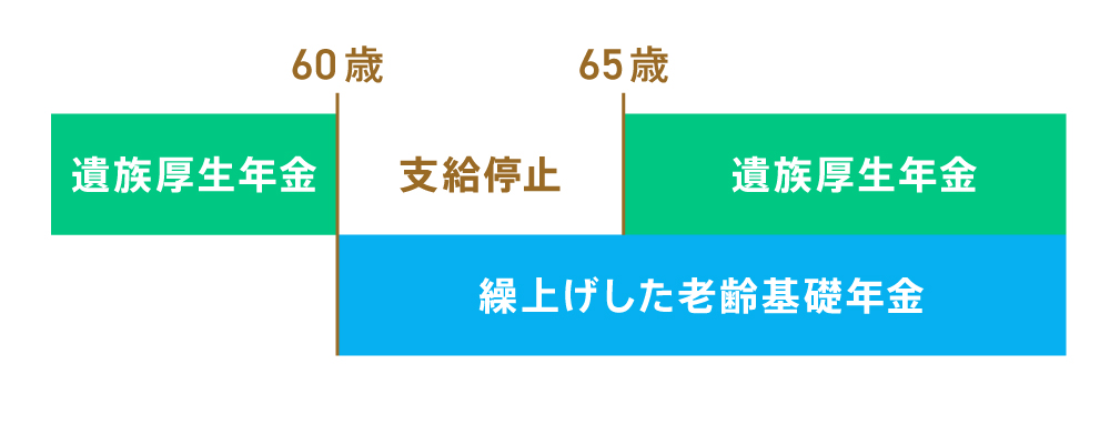 画像2: 受給者が専業主婦・主夫や個人事業主の場合