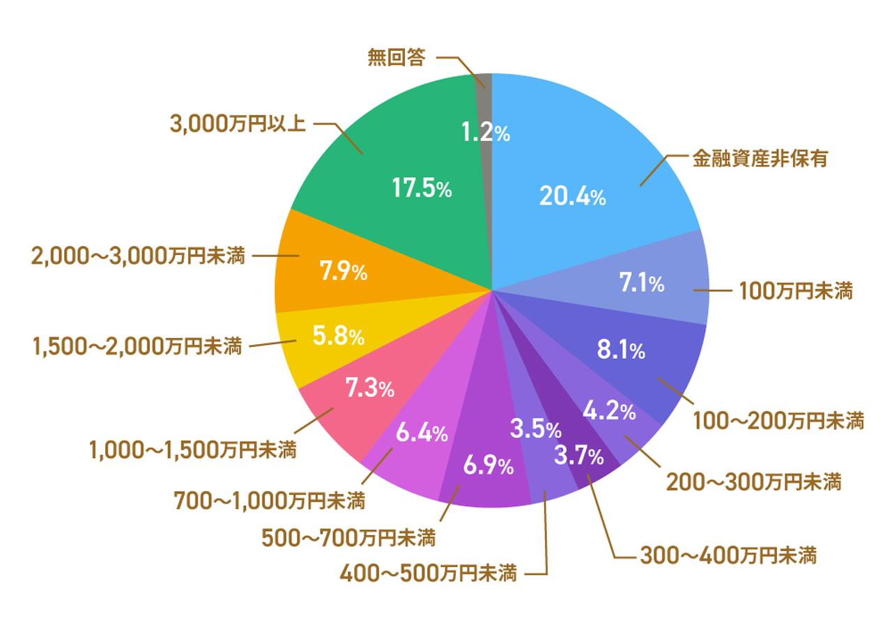 画像2: 60歳代・70歳代の独身、貯金はいくら貯めている？