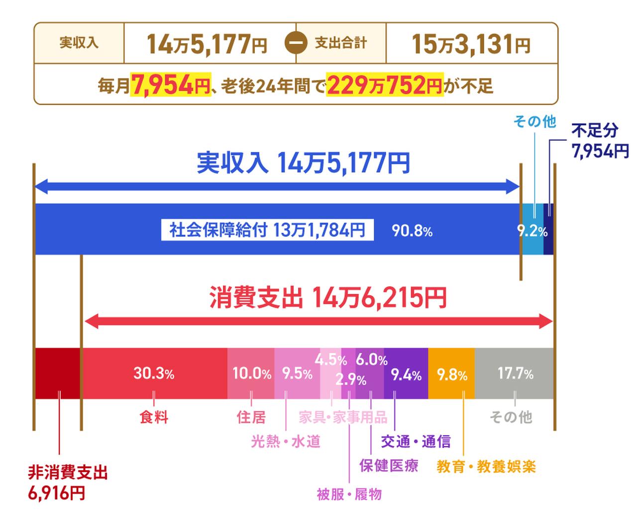 画像1: ※：持ち家を前提とした場合の家計収支