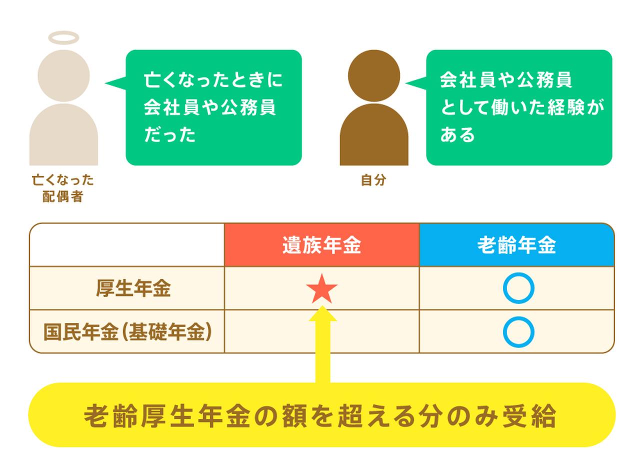 画像1: 受給者が会社員や公務員として働いた経験がある場合