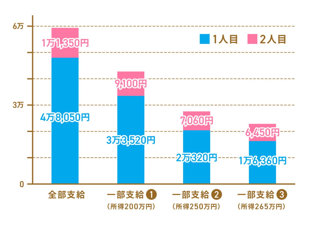 画像: ※:兵庫県神戸市「児童扶養手当額の改定」をもとに執筆者作成。 ※:子ども2人(扶養)で、一部支給①所得200万円②所得250万円③所得265万円のそれぞれのケースで試算。